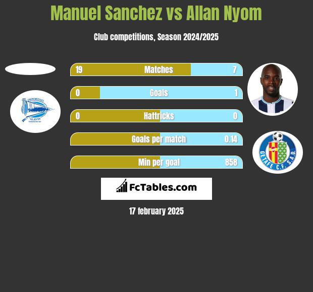 Manuel Sanchez vs Allan Nyom h2h player stats