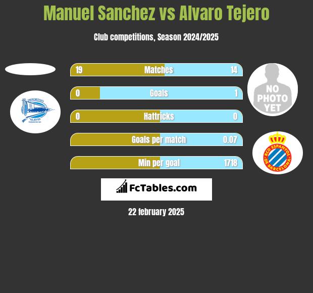 Manuel Sanchez vs Alvaro Tejero h2h player stats