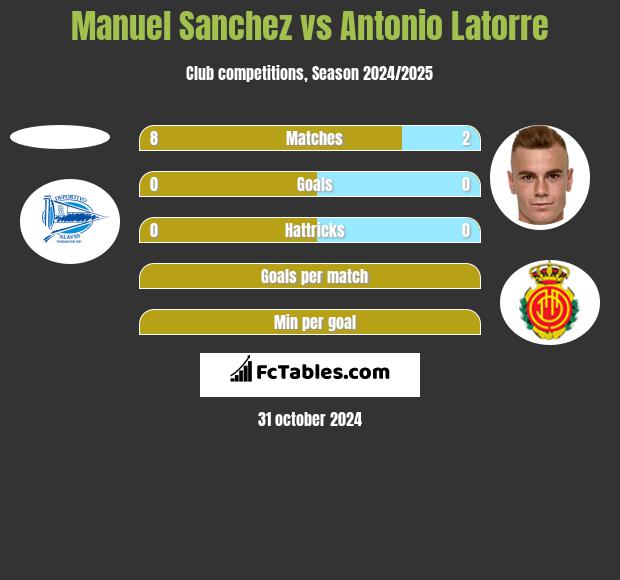 Manuel Sanchez vs Antonio Latorre h2h player stats