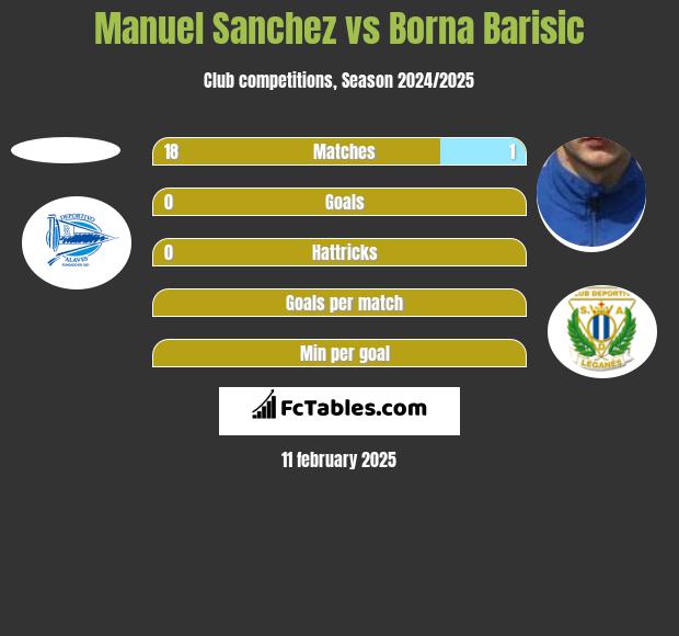 Manuel Sanchez vs Borna Barisić h2h player stats