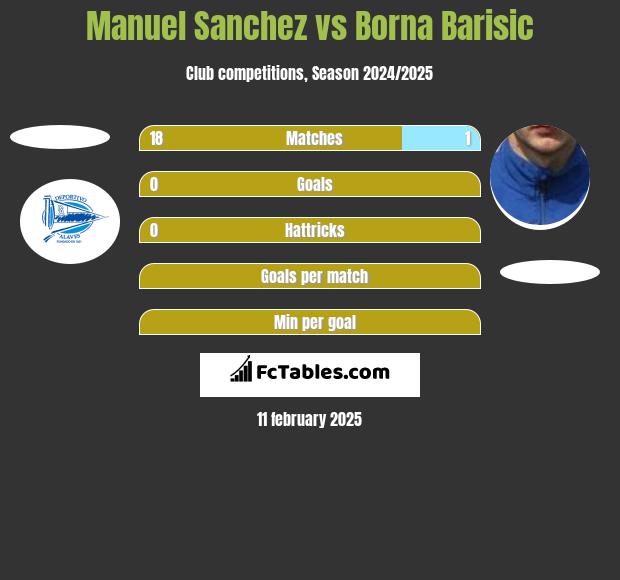 Manuel Sanchez vs Borna Barisic h2h player stats