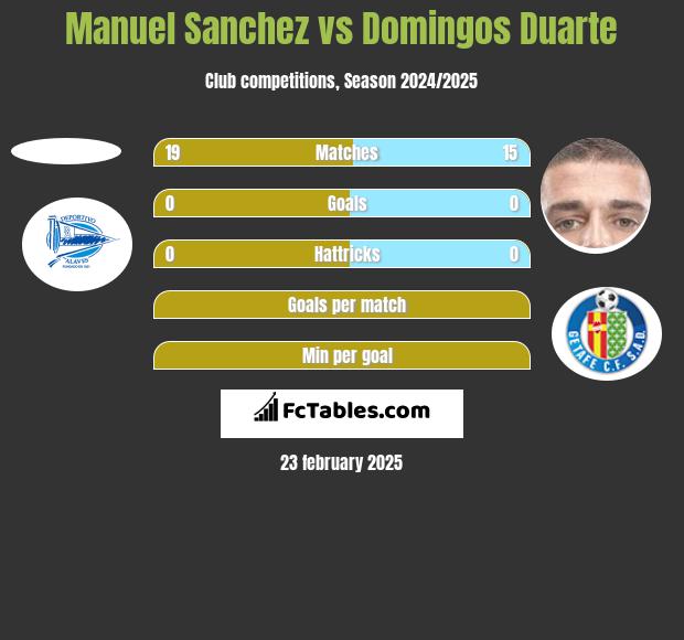 Manuel Sanchez vs Domingos Duarte h2h player stats