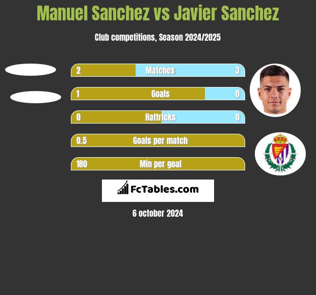 Manuel Sanchez vs Javier Sanchez h2h player stats