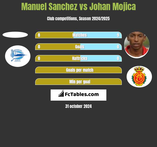 Manuel Sanchez vs Johan Mojica h2h player stats