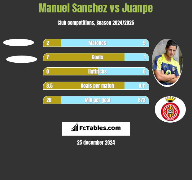 Manuel Sanchez vs Juanpe h2h player stats