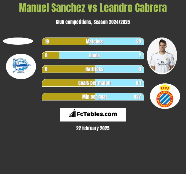 Manuel Sanchez vs Leandro Cabrera h2h player stats