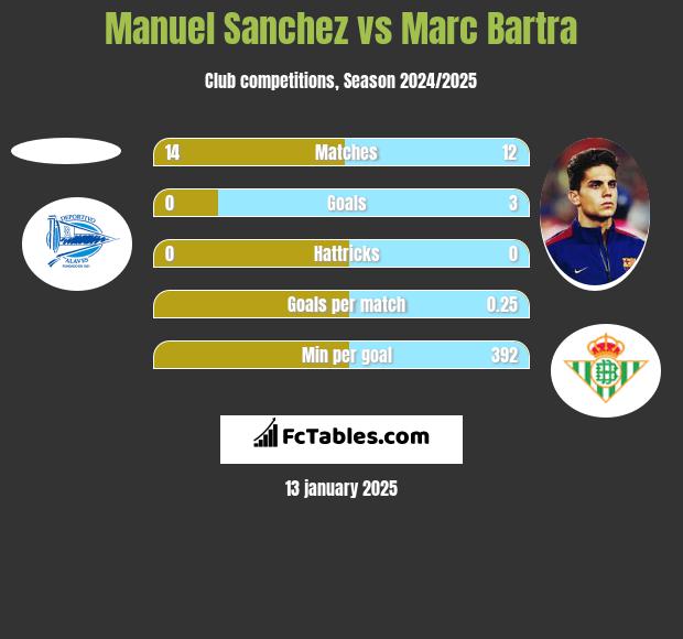 Manuel Sanchez vs Marc Bartra h2h player stats