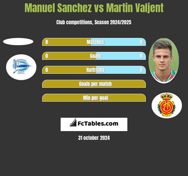 Manuel Sanchez vs Martin Valjent h2h player stats