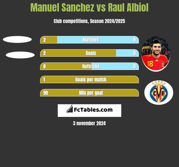 Manuel Sanchez vs Raul Albiol h2h player stats