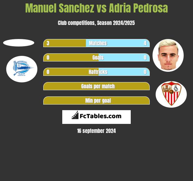 Manuel Sanchez vs Adria Pedrosa h2h player stats