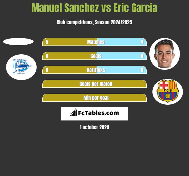 Manuel Sanchez vs Eric Garcia h2h player stats