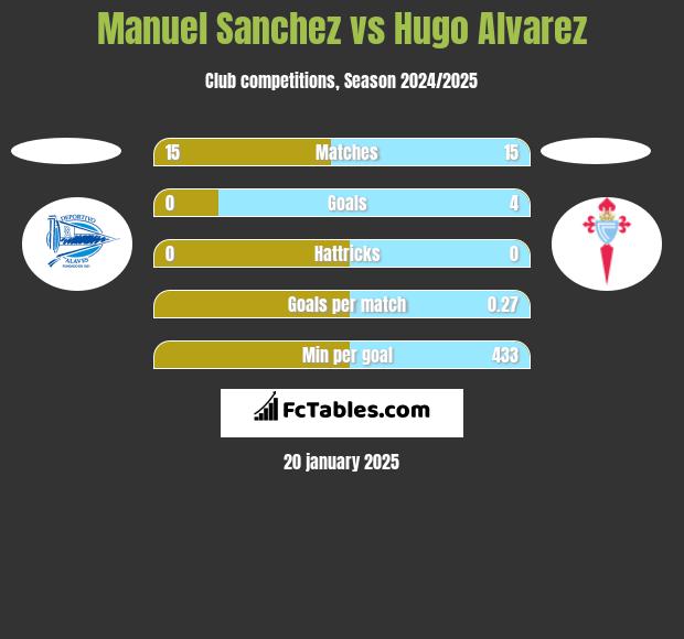 Manuel Sanchez vs Hugo Alvarez h2h player stats