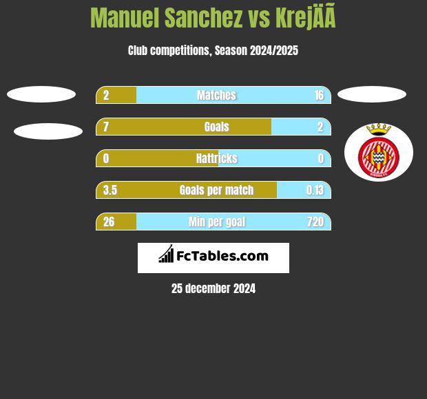 Manuel Sanchez vs KrejÄÃ­ h2h player stats