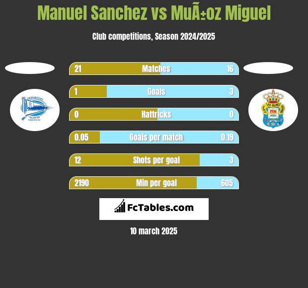 Manuel Sanchez vs MuÃ±oz Miguel h2h player stats