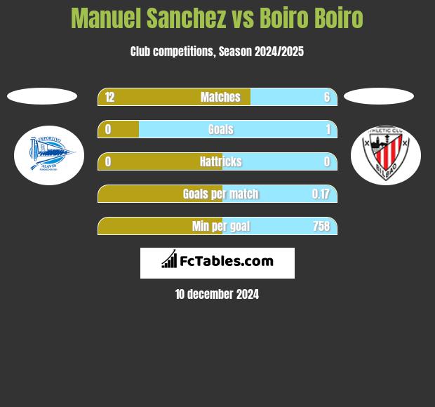 Manuel Sanchez vs Boiro Boiro h2h player stats