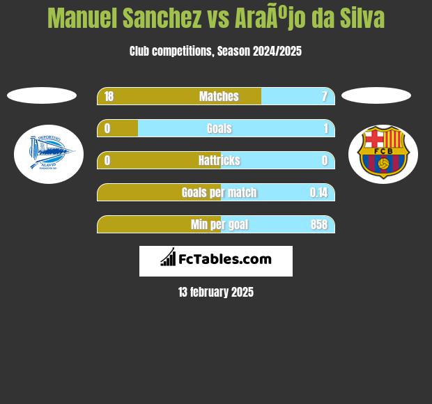 Manuel Sanchez vs AraÃºjo da Silva h2h player stats