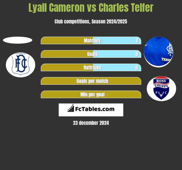 Lyall Cameron vs Charles Telfer h2h player stats