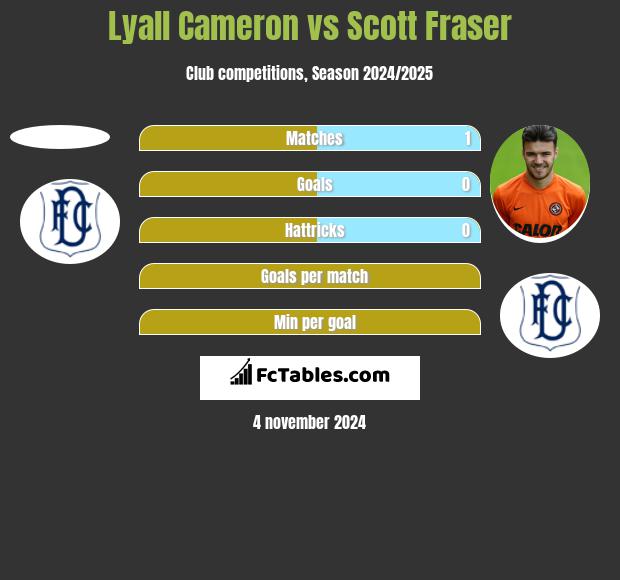 Lyall Cameron vs Scott Fraser h2h player stats