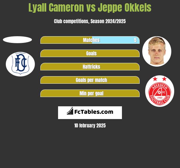 Lyall Cameron vs Jeppe Okkels h2h player stats