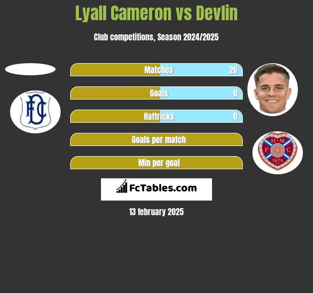 Lyall Cameron vs Devlin h2h player stats