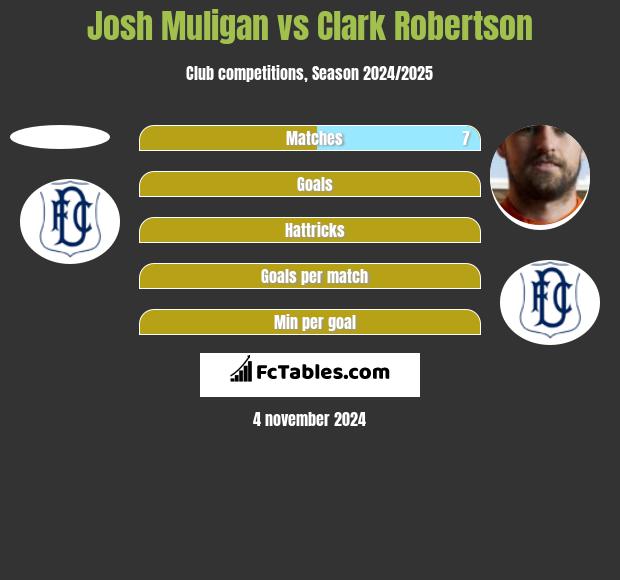 Josh Muligan vs Clark Robertson h2h player stats