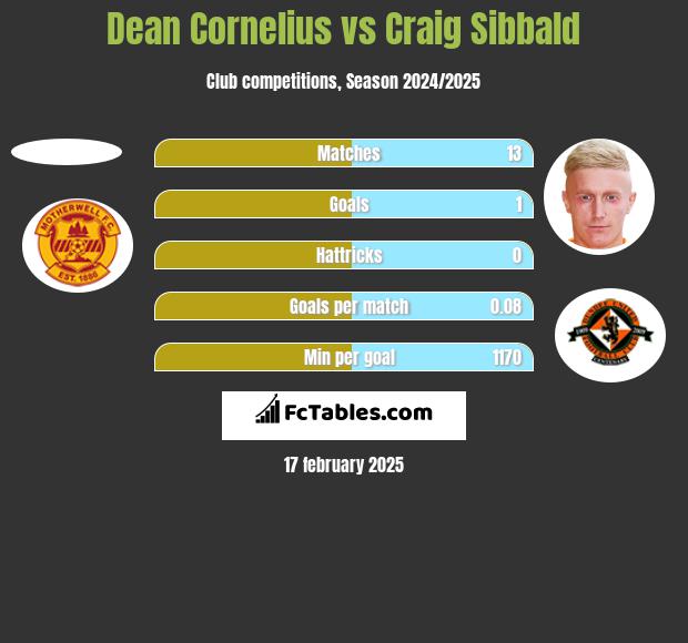 Dean Cornelius vs Craig Sibbald h2h player stats