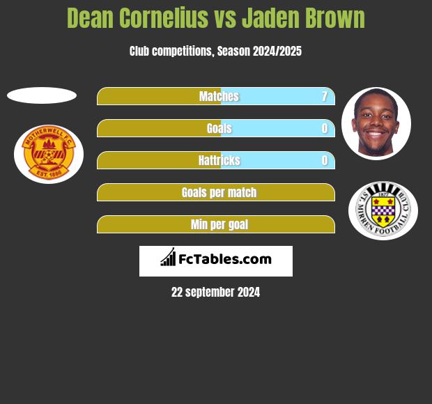 Dean Cornelius vs Jaden Brown h2h player stats