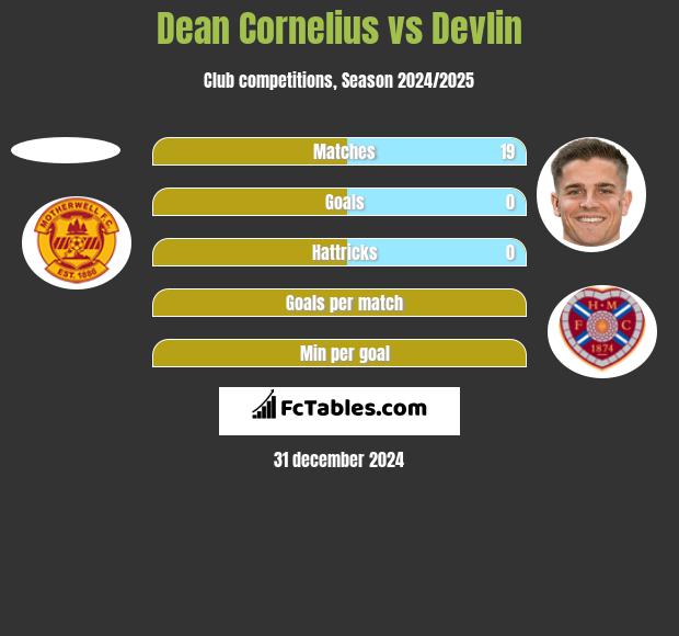 Dean Cornelius vs Devlin h2h player stats