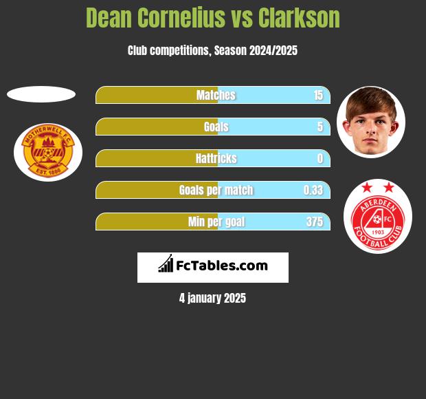 Dean Cornelius vs Clarkson h2h player stats