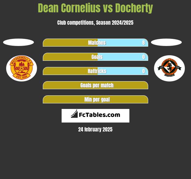 Dean Cornelius vs Docherty h2h player stats