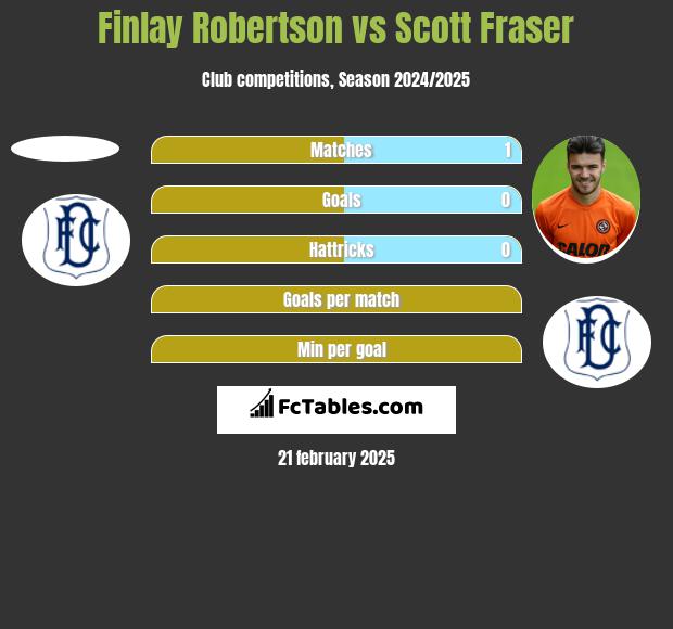 Finlay Robertson vs Scott Fraser h2h player stats