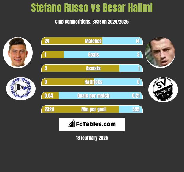 Stefano Russo vs Besar Halimi h2h player stats