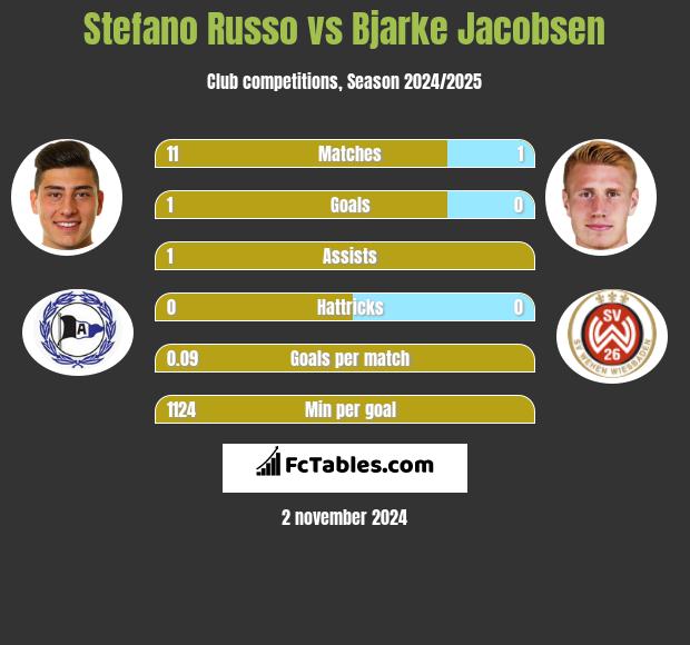 Stefano Russo vs Bjarke Jacobsen h2h player stats