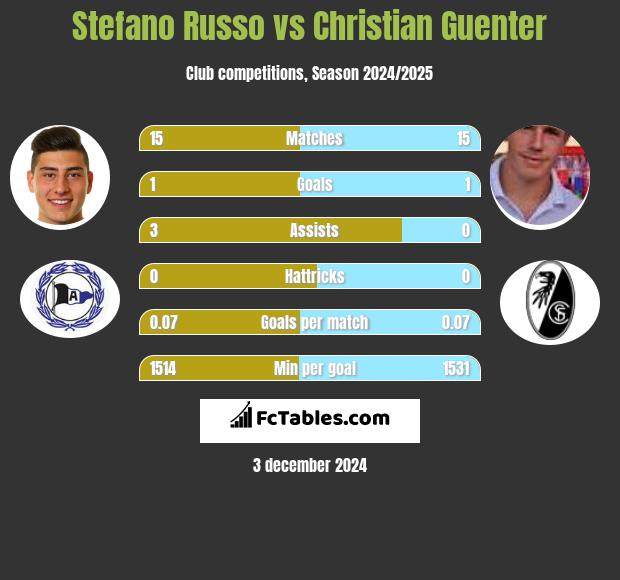 Stefano Russo vs Christian Guenter h2h player stats