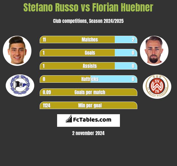 Stefano Russo vs Florian Huebner h2h player stats