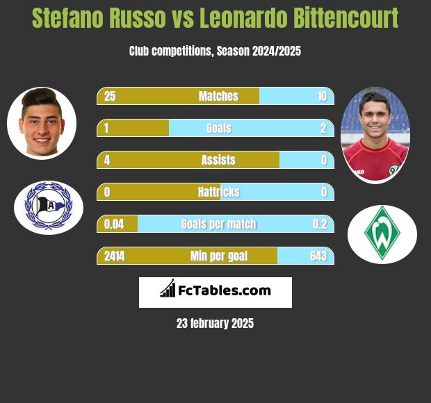 Stefano Russo vs Leonardo Bittencourt h2h player stats