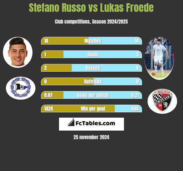 Stefano Russo vs Lukas Froede h2h player stats