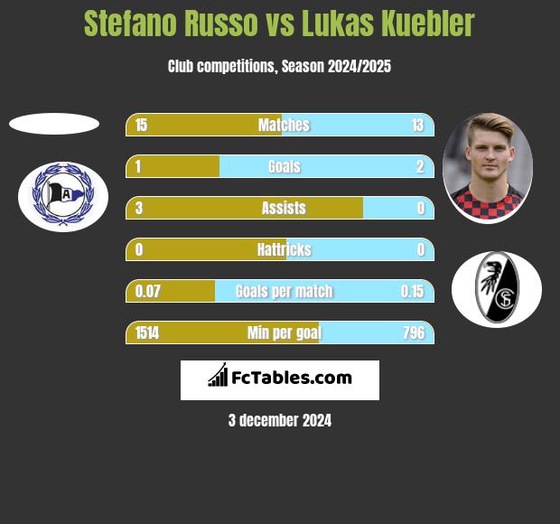 Stefano Russo vs Lukas Kuebler h2h player stats