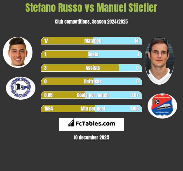 Stefano Russo vs Manuel Stiefler h2h player stats