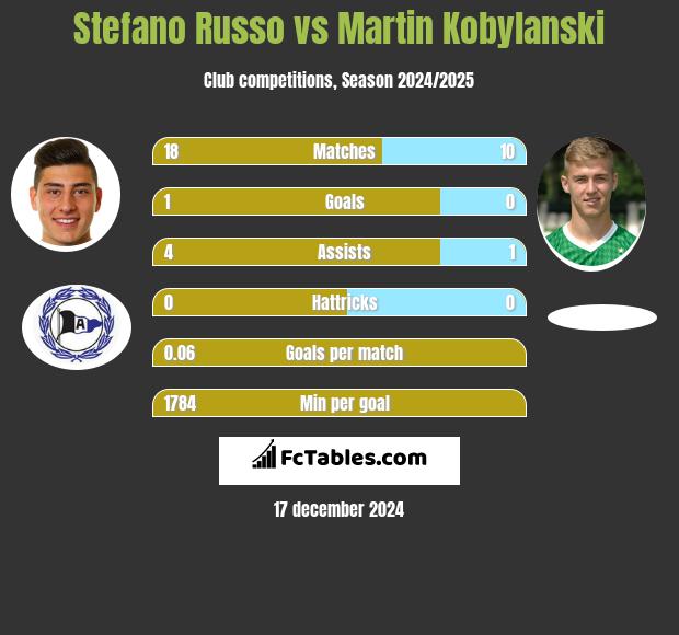 Stefano Russo vs Martin Kobylański h2h player stats