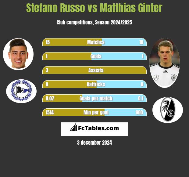 Stefano Russo vs Matthias Ginter h2h player stats