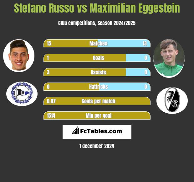 Stefano Russo vs Maximilian Eggestein h2h player stats