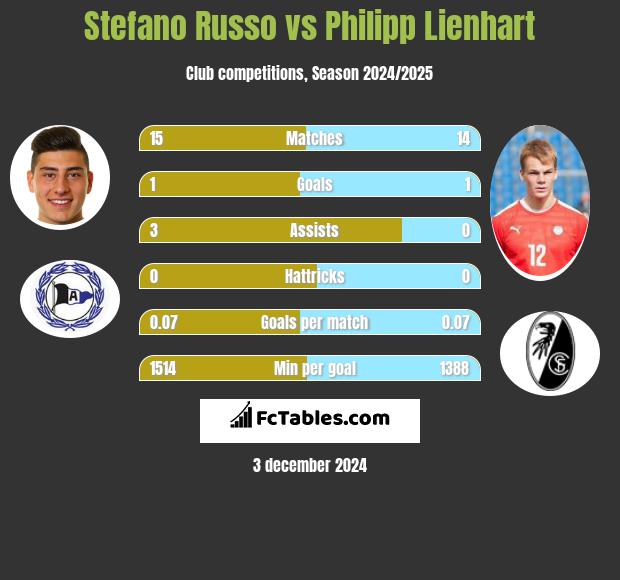 Stefano Russo vs Philipp Lienhart h2h player stats