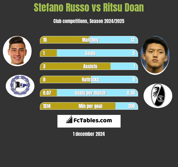 Stefano Russo vs Ritsu Doan h2h player stats