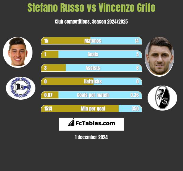 Stefano Russo vs Vincenzo Grifo h2h player stats