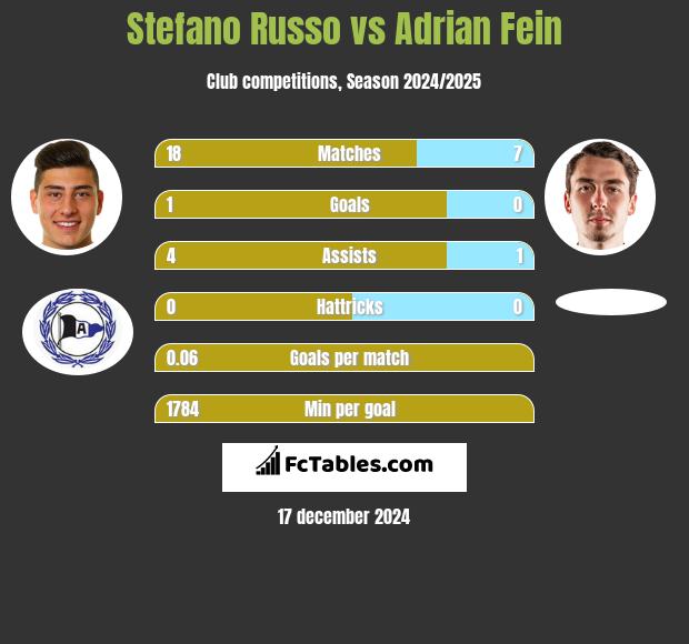 Stefano Russo vs Adrian Fein h2h player stats