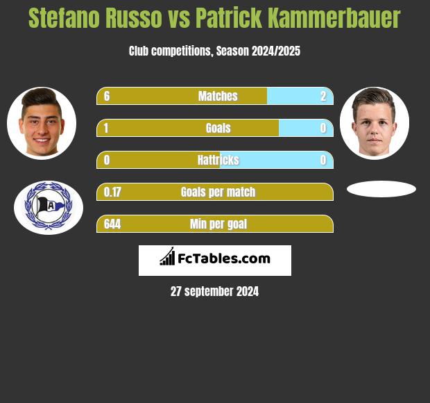 Stefano Russo vs Patrick Kammerbauer h2h player stats