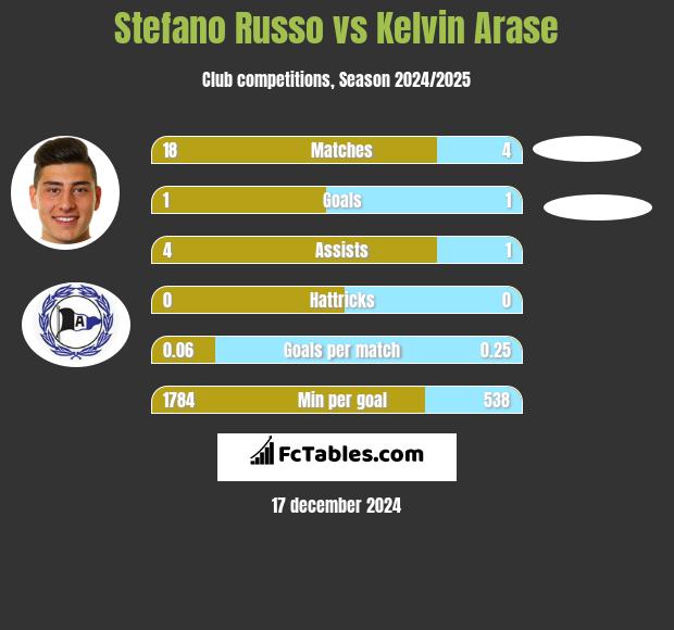 Stefano Russo vs Kelvin Arase h2h player stats