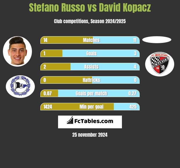 Stefano Russo vs David Kopacz h2h player stats