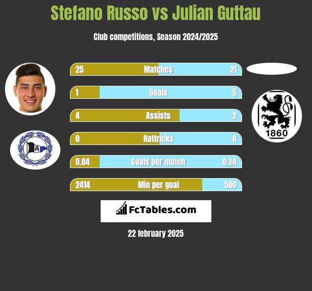 Stefano Russo vs Julian Guttau h2h player stats